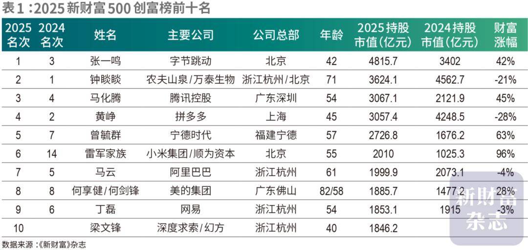 蜜雪冰城创始人身价1179亿晋升河南新首富