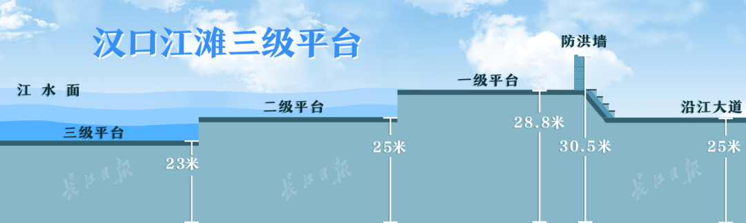“武汉长江里贴瓷砖”？最新提醒：汉口江滩此处已被淹没！