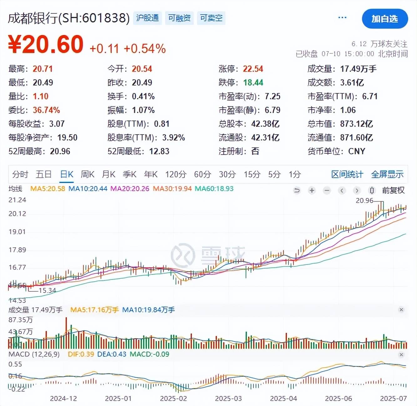 银行股疯涨 大股东自己都踏空了！