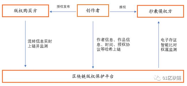 版权区块链(版权区块链存证)