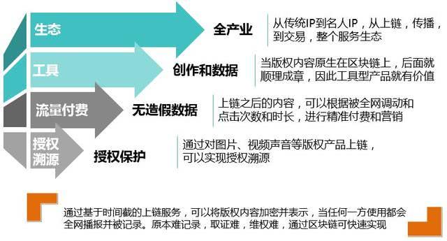 版权区块链(区块链版权解决方案)