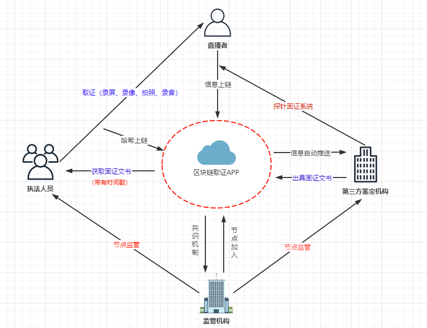 区块链怎么做(区块链怎么做多做空)