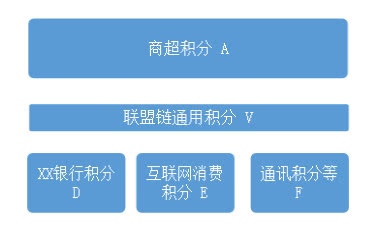 区块链积分(区块链积分重庆)