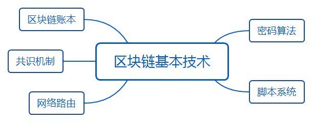 区块链记账(区块链记账和复式记账的区别)