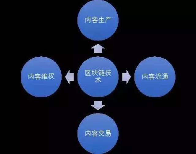 区块链众筹(区块链众筹源码)