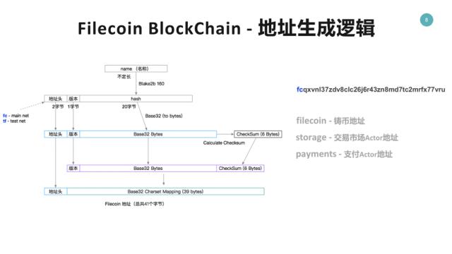 区块链协议(区块链协议层架构图)