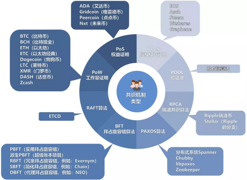 区块链共识机制(区块链共识机制是什么)