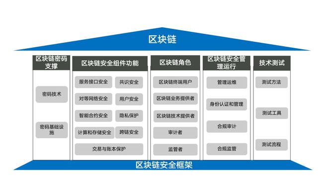 区块链教程(区块链技术教程)