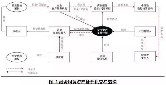 证券化融资(证券化融资国际发展现状)