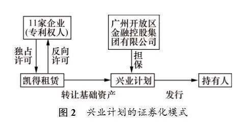 证券化融资(证券化融资国际发展现状)